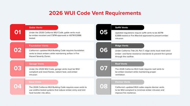 2026 WUI Code Vent Requirements