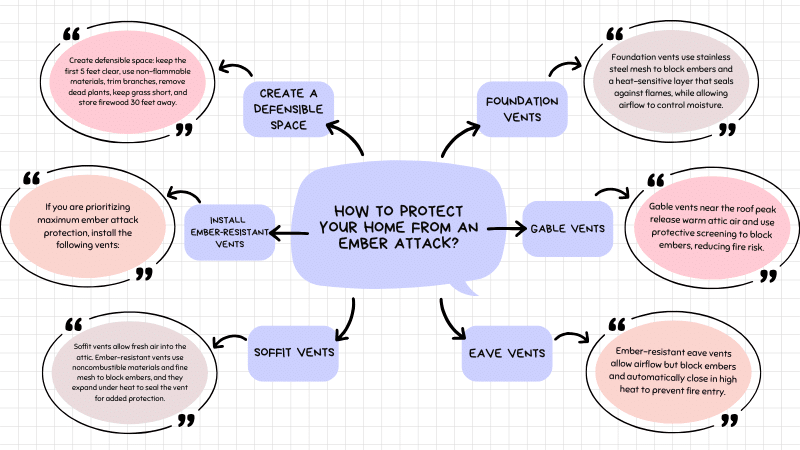 How to Protect Your Home from an Ember Attack 2026